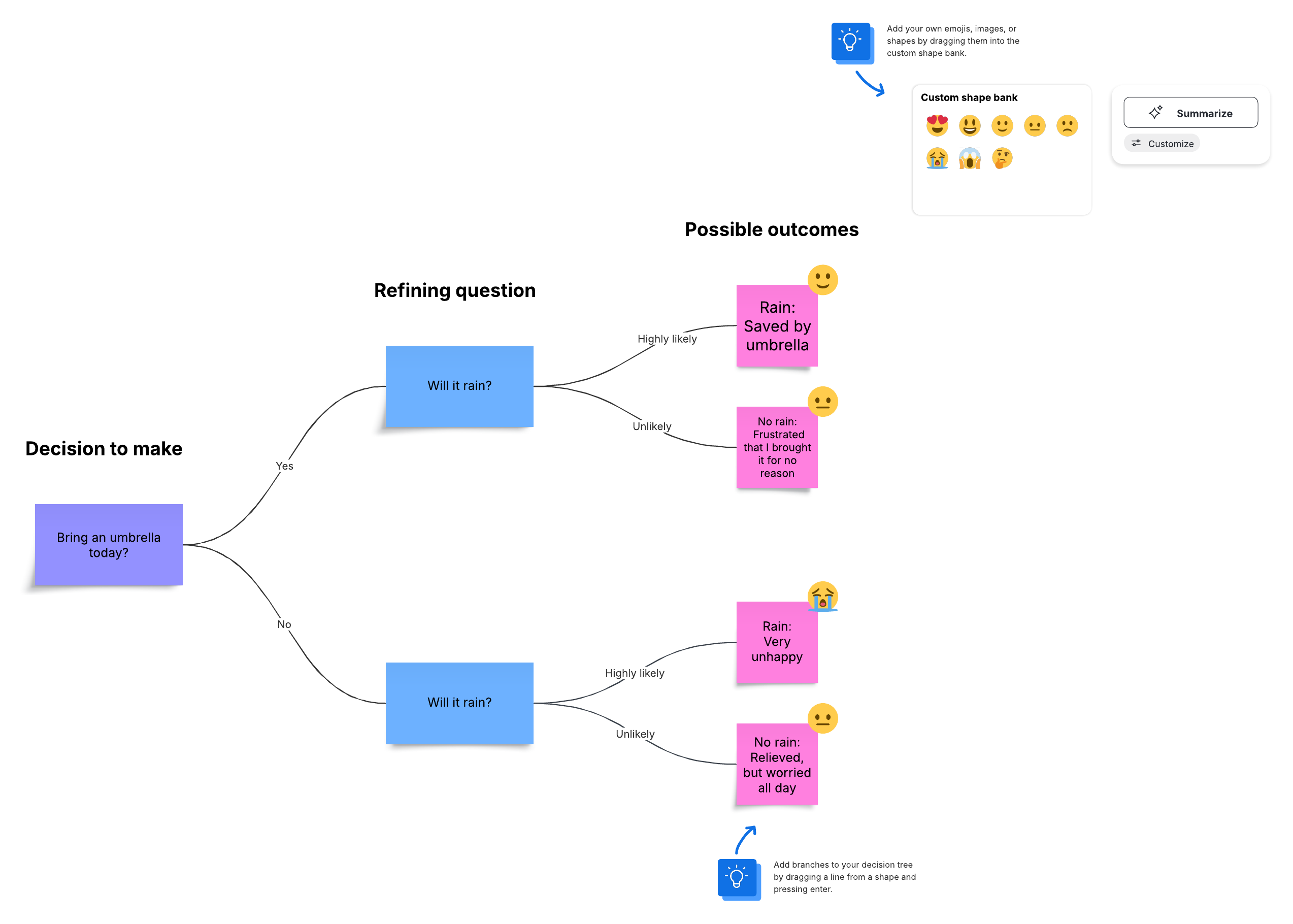 Making a decision tree is easy with this ready-to-use template (click to try template).