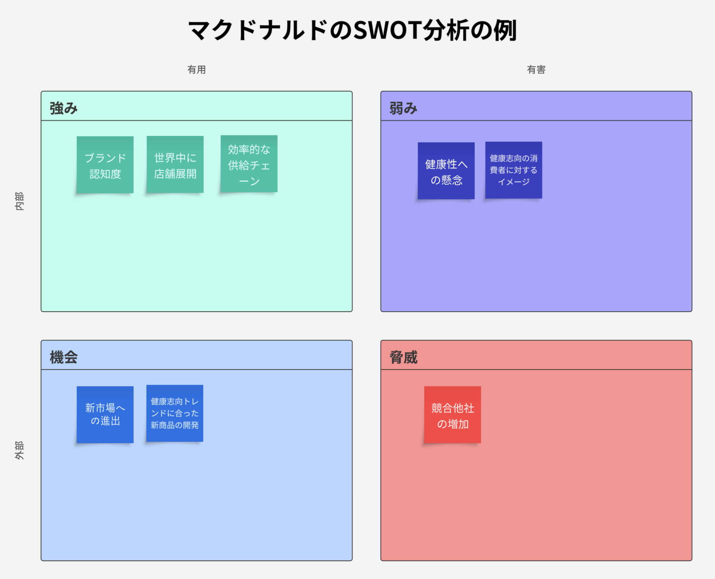 マクドナルドSWOT分析