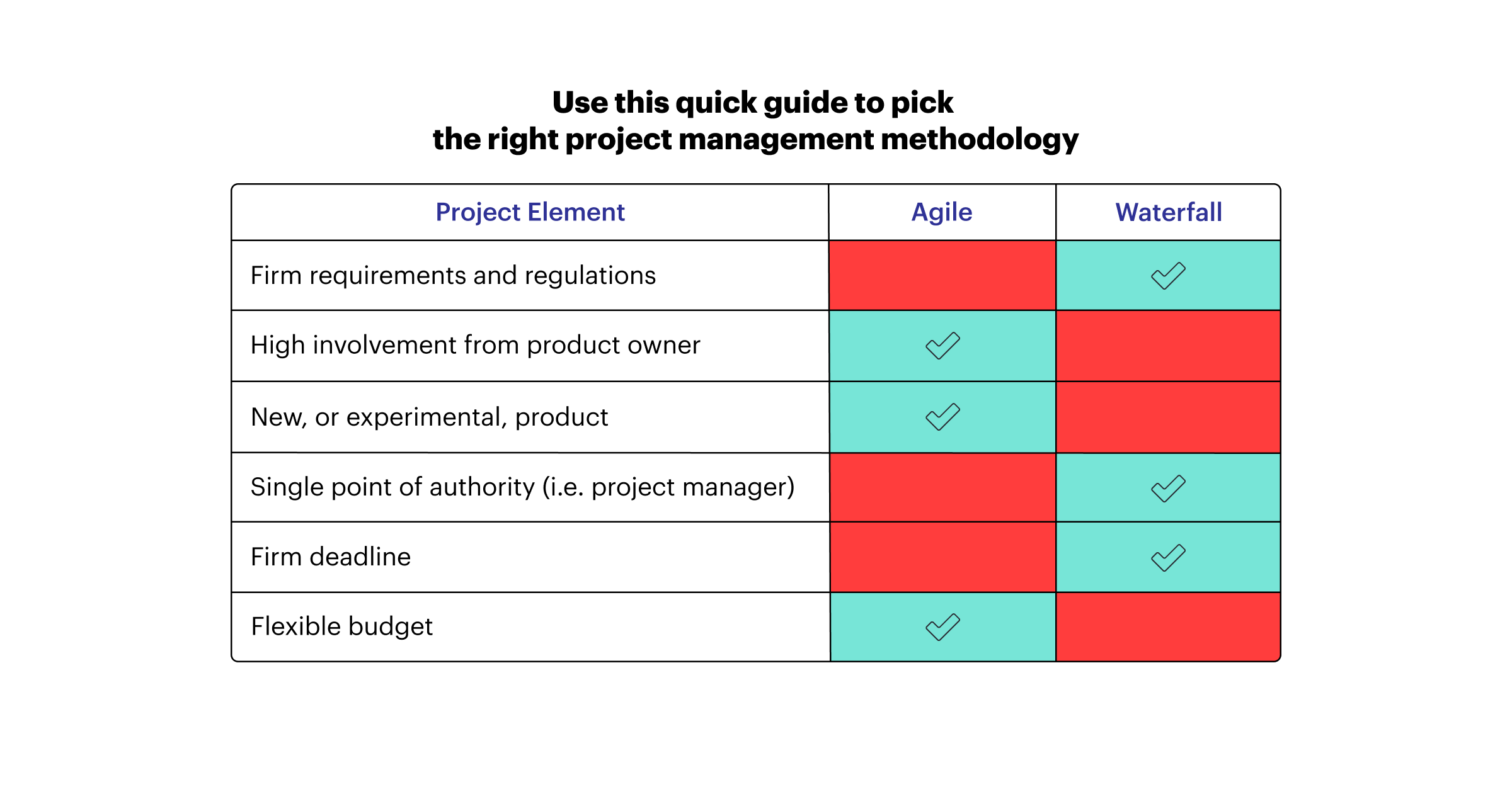 Traditional Vs Agile Project Management Which One Fits You Agile Vs.