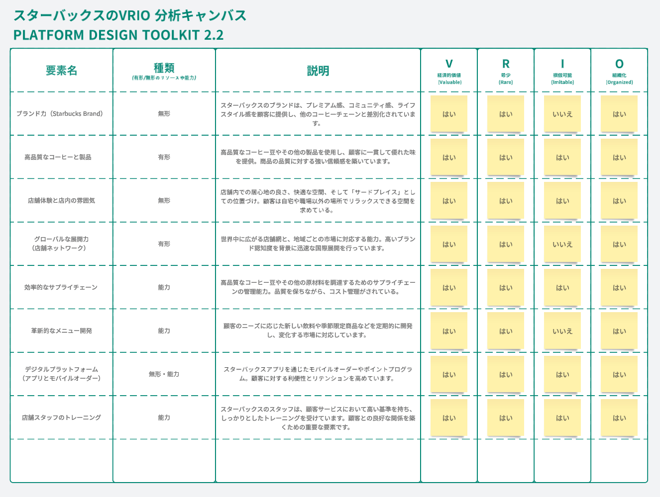 Starbucks VRIO Analysis in Japanese